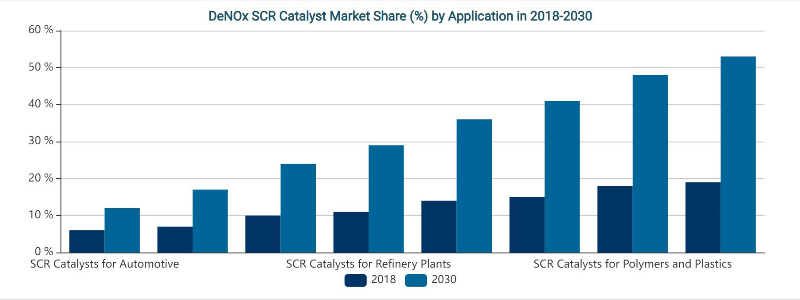 DeNOx SCR 촉매 시장점유율